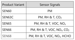 Abbildung 2: Von den SEN6x-Varianten sind für Maker vor allem der derzeit nicht verfügbare SEN63C und der SEN66 interessant.